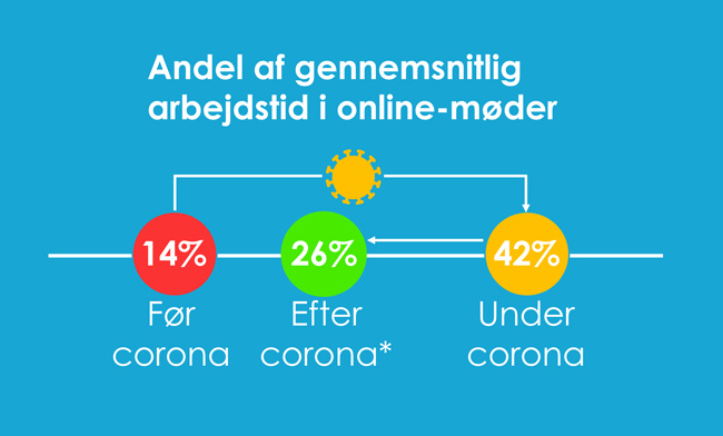 onlinemøder-andel-af-tid-2020 onlinemøder-andel-af-tid-2020